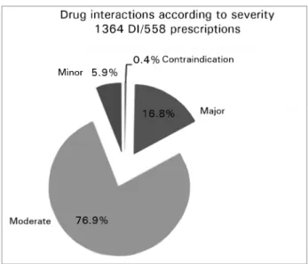 Figure 1. Distribution of drug interactions according to severity.
