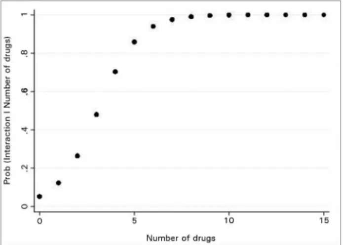 Figure 2. Probability of drug interactions as a function of the number  of prescribed medications; generated from logistic regression model