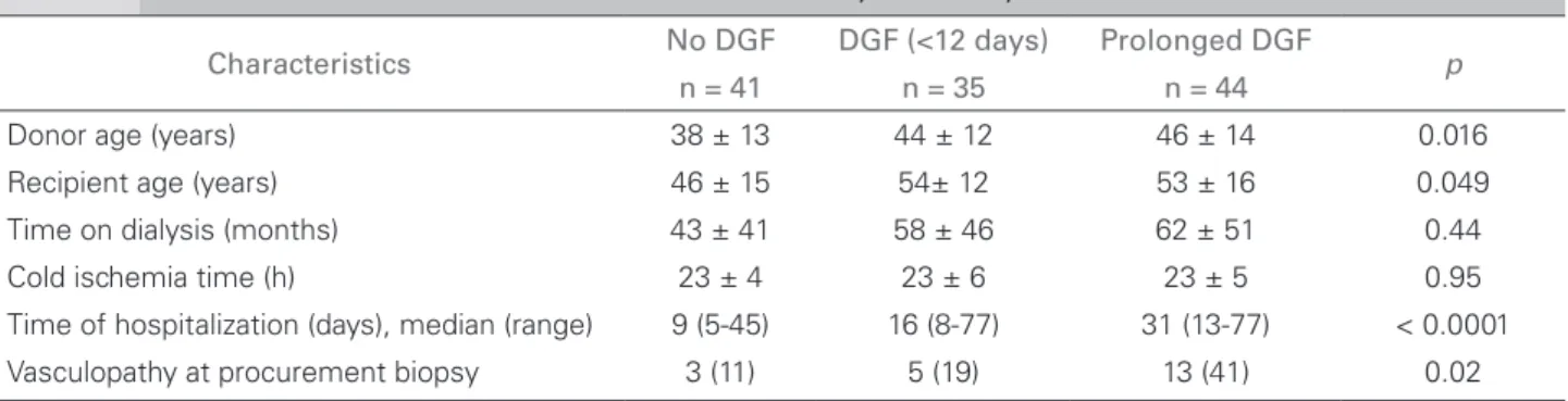 Figure 1. Serum creatinine one year after transplantation for patients  without DGF, with DGF, and with prolonged DGF.