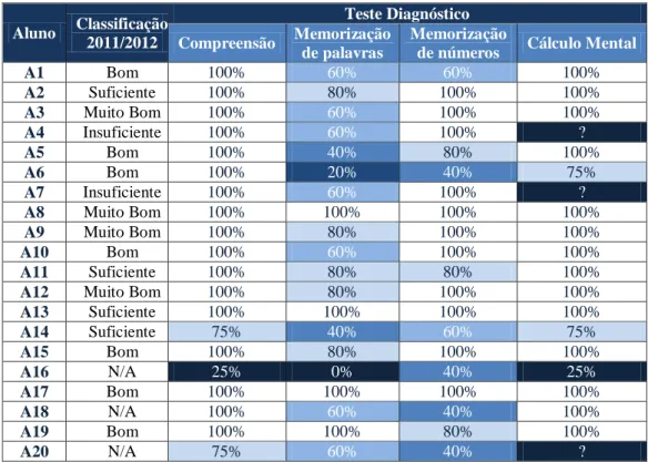 Tabela 11 - Resultados do Teste de diagnóstico realizado no 1º Ciclo. 