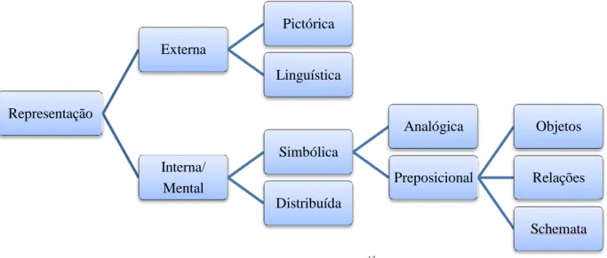 Figura 3 - Tipos de representação. 13