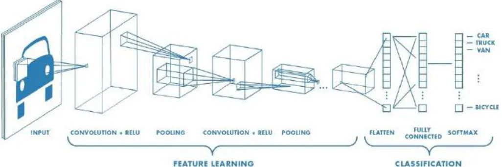 Figure 3.7: Diagram of a convolutional neural network to classify different vehicles. Figure from