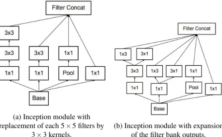 Figure 3.10: Modules of inception v2. Figures from [24].