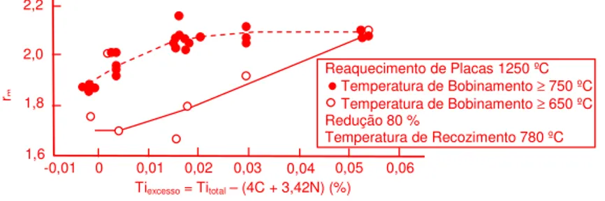 Figura 3.8 - Efeito da temperatura de bobinamento no valor R médio de aços IF-Ti  (Katoh et al., 1984)
