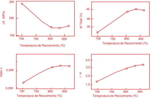 Figura 3.11 - Influência da temperatura nas propriedades mecânicas do aço IF-Ti  processado no recozimento contínuo (Strugala et al.,1992)