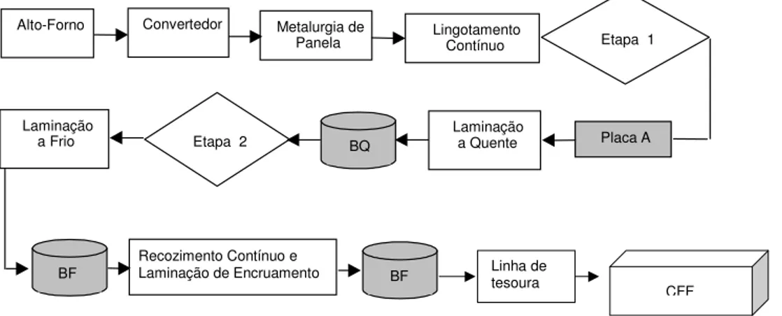 Figura 4.1 - Plano de trabalho (Seqüência das principais fases do processo e etapas  de amostragem)
