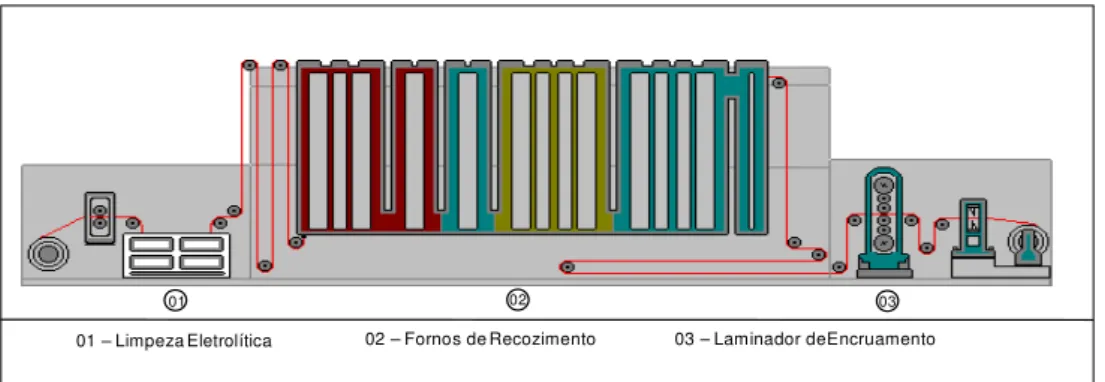 Figura 4.4 - Desenho esquemático da linha de recozimento contínuo. 