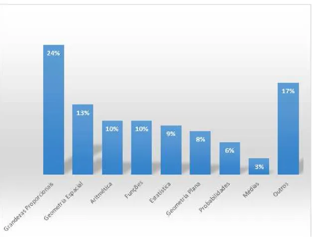Figura 1.1: principais conte´ udos de matem´atica que s˜ao abordados no ENEM.