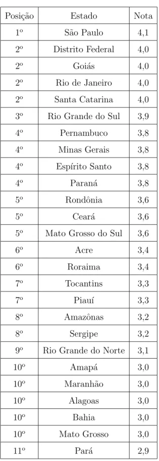 Tabela 2.2: Ranking da educa¸c˜ao do Ensino M´edio no Brasil.