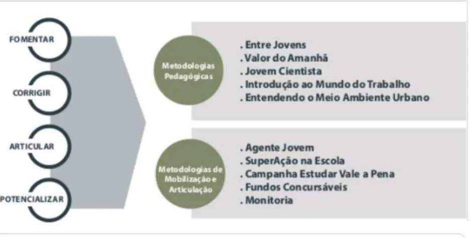 Figura 2.7: Quadro das metodologias do Jovem de Futuro.