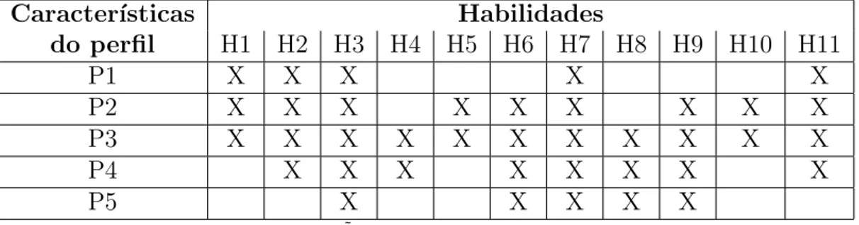 Tabela 1.1: Rela¸c˜oes entre as habilidades (Hi) e as caracter´ısticas do perfil (Pi) Caracter´ısticas Habilidades do perfil H1 H2 H3 H4 H5 H6 H7 H8 H9 H10 H11 P1 X X X X X P2 X X X X X X X X X P3 X X X X X X X X X X X P4 X X X X X X X X P5 X X X X X