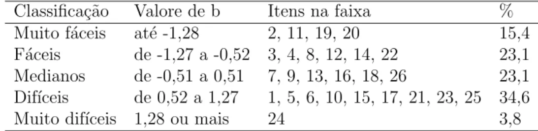 Tabela 3.1: Distribui¸c˜ao dos itens segundo o parˆametro de dificuldade b