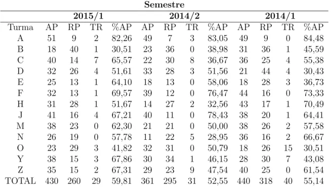 Tabela 3.3: Percentuais de aprova¸c˜ao nas turmas dos cursos diurnos: semestres 1 e 2/2014 e 2/2015