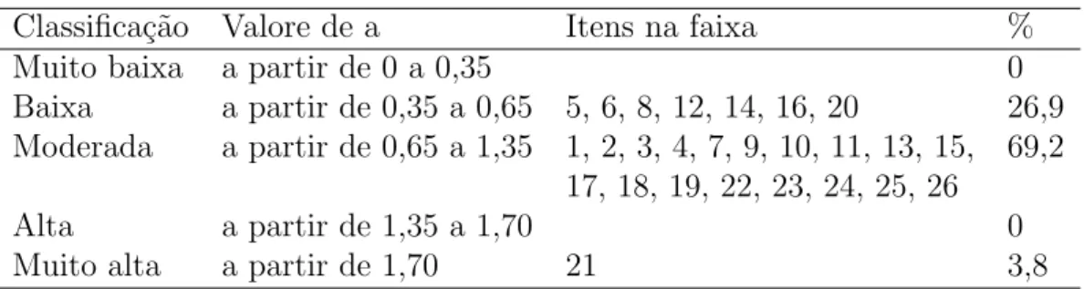 Tabela 4.4: Distribui¸c˜ao dos itens segundo o parˆametro de dificuldade b Classifica¸c˜ao Valore de a Itens na faixa % Muito baixa a partir de 0 a 0,35 0 Baixa a partir de 0,35 a 0,65 5, 6, 8, 12, 14, 16, 20 26,9 Moderada a partir de 0,65 a 1,35 1, 2, 3, 4, 7, 9, 10, 11, 13, 15, 69,2