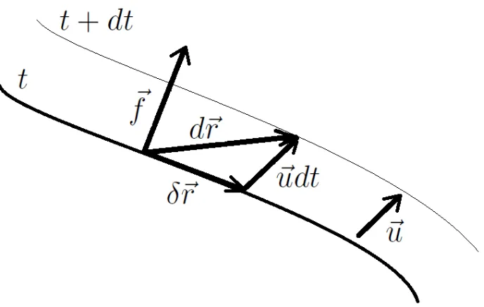 Figura 4: Deslocamentos em superf´ıcie m´ovel.