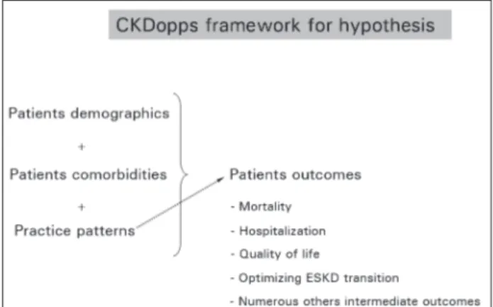 Figure 1. CKDopps framework for hypothesis. ESKD, end-stage kidney  disease.