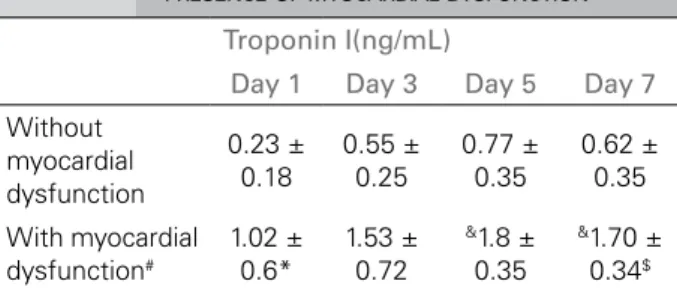 Figure 1. Receiver-operating characteristic curve displaying the  potential troponin I values on day 1 to of intensive care unit stay to  predict renal replacement therapy need