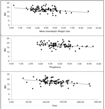 Figure 1. Linear correlation between serum bicarbonate and the  study variables.