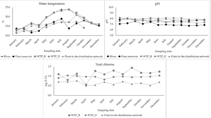Figure 4. Physical‐chemical characterization of the surface water and drinking water sampled during  the  2019  sampling  campaign  (n  =  96).  ).  The  first  and second  graphs  represent  variations in  water  temperature  and  water  pH, respectively,