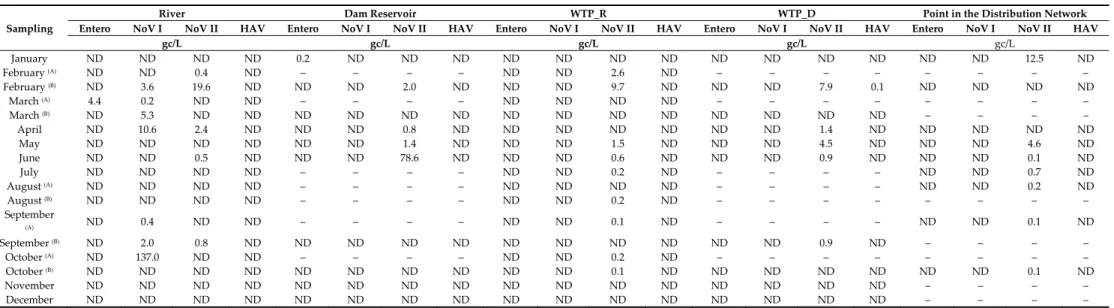 Table 2. Detection and quantification of enteric viruses in surface water (n = 27) and drinking water (n = 36) sampled in 2019. 