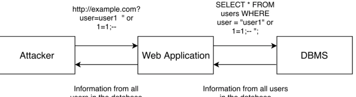 Figure 2.1: Example of a SQL injection attack.