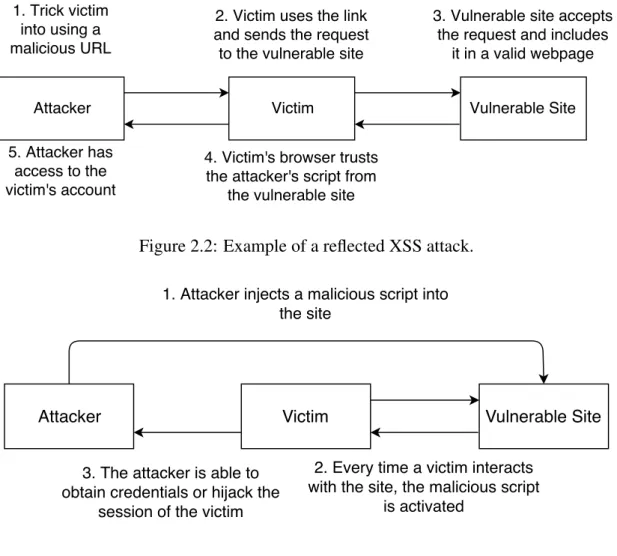 Figure 2.2: Example of a reflected XSS attack.