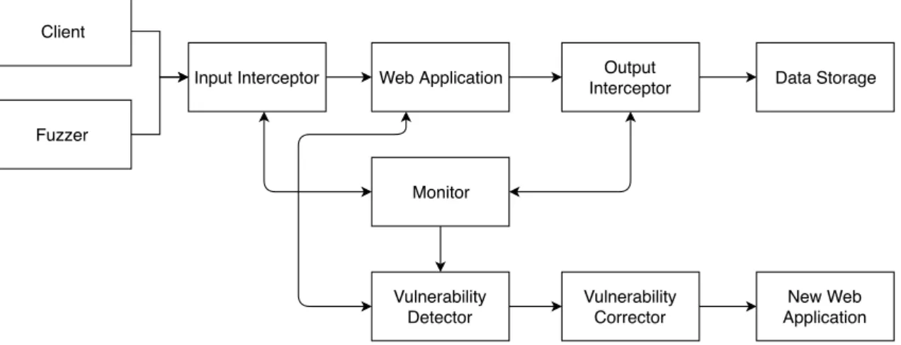 Figure 3.1: Proposed architecture.