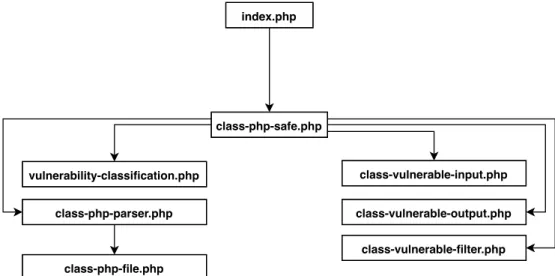 Figure 4.4: Simplified phpSAFE class graph.
