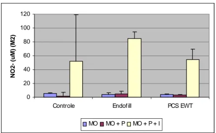 Gráfico  15  -  Produção  de  óxido  nítrico  (NO 2 - )  por  macrófagos  M2  provenientes  de  camundongos 