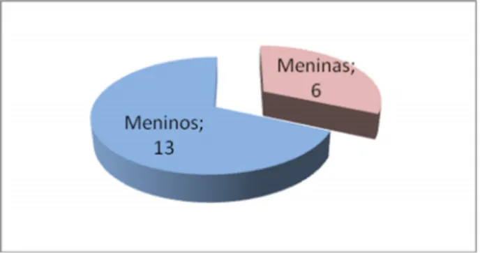 Gráfico 2: Constituição da sala dos 4 anos.