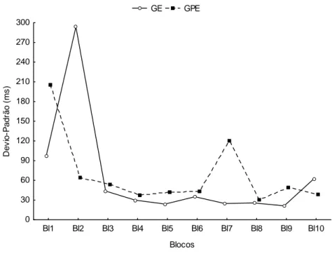 Figura 8 – Média do desvio-padrão do erro absoluto dos grupos GE e GPE ao  longo da fase de aquisição