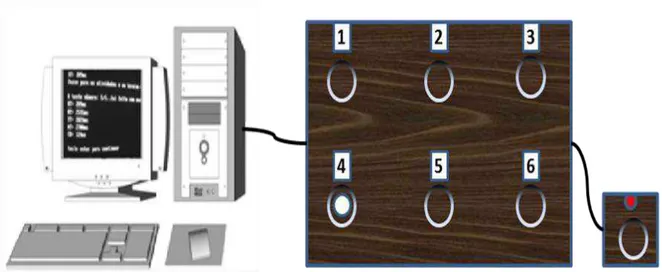 FIGURA 1- Diagrama do aparelho de Controle de Tempo de Reação e Movimento (CTRM). 