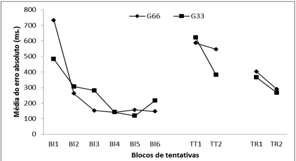 FIGURA 2- Média do erro absoluto em blocos de 5 tentativas. 