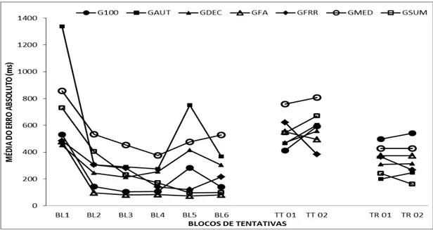 FIGURA 7 - Média do erro absoluto em blocos de 5 tentativas na fase de aquisição e  testes de transferência e retenção