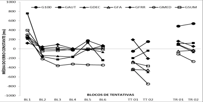 FIGURA  9  -  Média  do  erro  constante  em  blocos  de  5  tentativas  na  fase  de  aquisição  e  testes de transferência e retenção