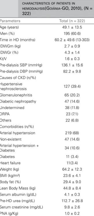 Table 2 depicts the clinical and demographic  characteristics according to IDWGm distribution  by quartiles