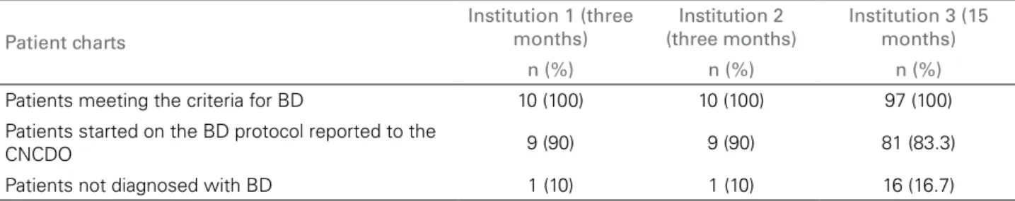 Table 1 shows the number of cases of BD at  each institution and the number of reported and  unreported brain deaths.