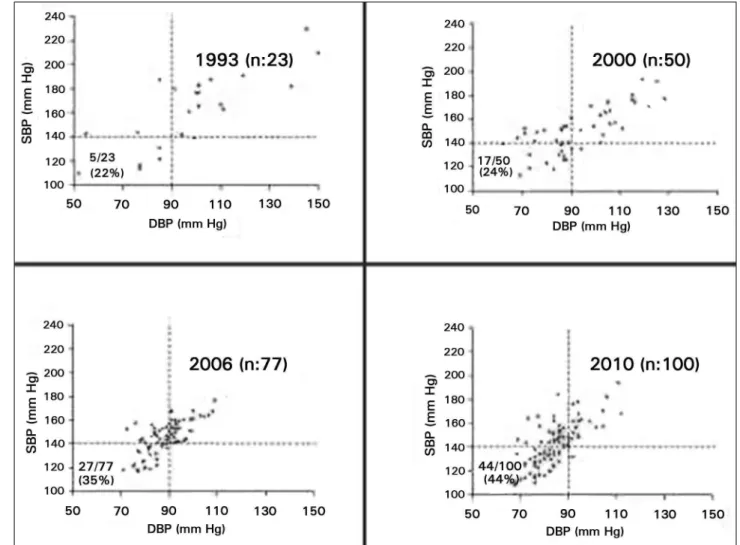 Figure 1. Scatter diagrams for diastolic blood pressure (DBP) and systolic blood pressure (SBP) of hemodialysis patients at different times between  1993 and 2010.