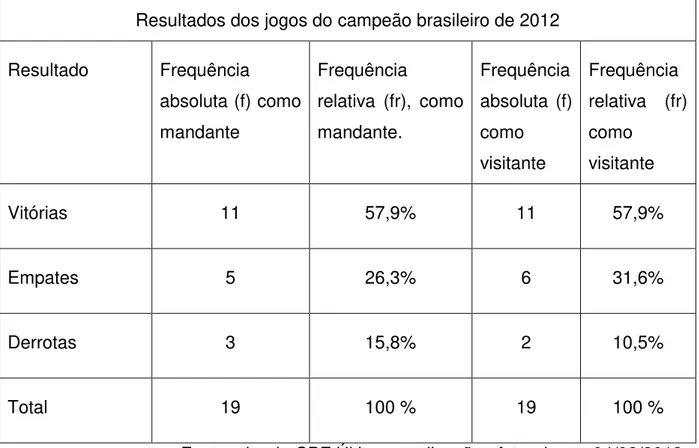 Tabela 5: Frequência dos resultados dos jogos como mandante e visitante do  Fluminense o campeão brasileiro de 2012