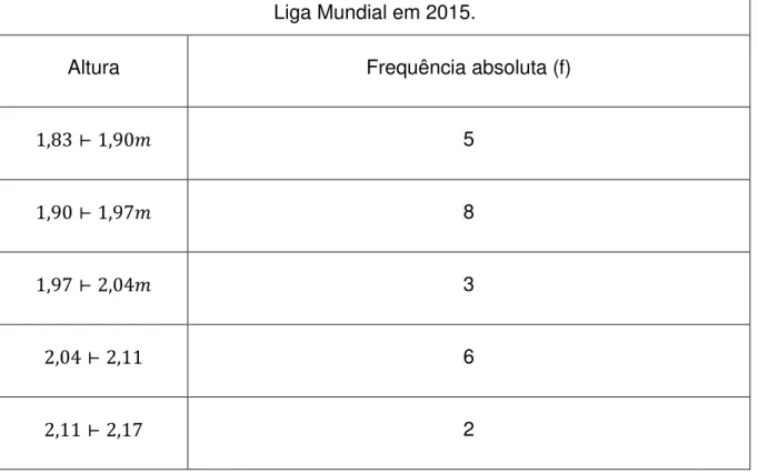 Tabela  6  -  Altura  dos  jogadores  da  seleção  brasileira  de  voleibol  masculino  que  disputaram a Liga Mundial em 2015