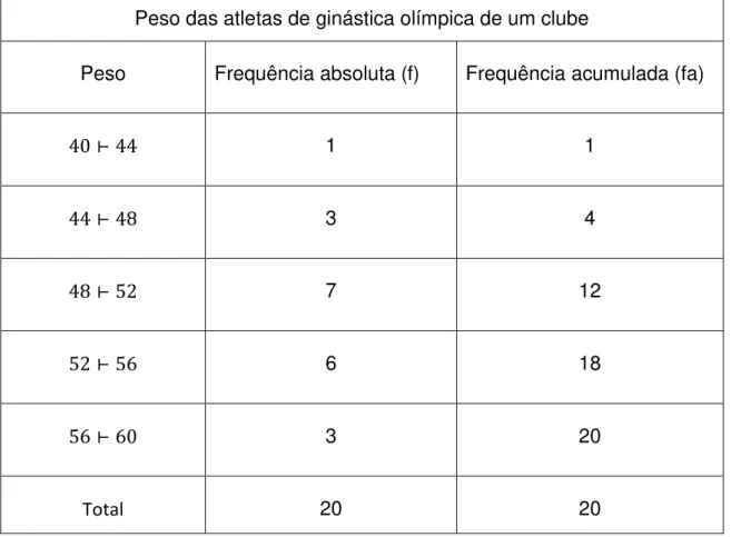 Tabela 9 - Peso das atletas de ginástica olímpica de um clube. 