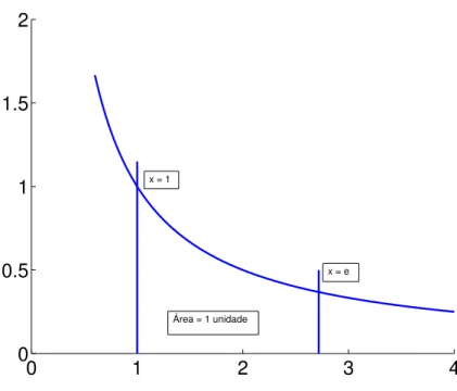 Figura 1: ´ Area da regi˜ao que est´a sob o gr´afico da fun¸c˜ao 1/x, limitada pelas retas x = 1 e x = e e pelo eixo x.