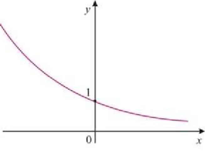 Figura 10: Exponencial com 0 < q < 1. ou seja, o gr´afico nos d´a a ideia que: