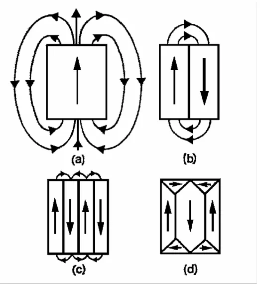Figura 3.9 – Ilustração de diferentes estruturas de domínios para redução da energia  magnetostática