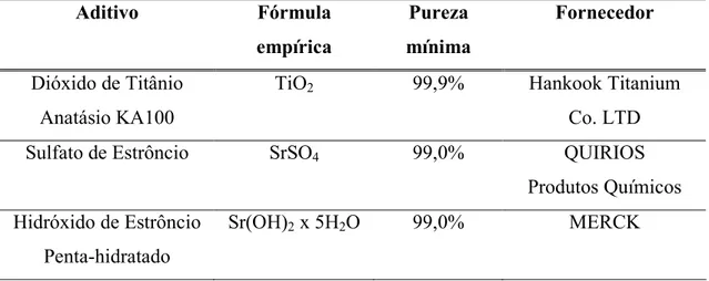 Tabela IV.1 – Informações dos aditivos utilizados na preparação das lamas. 