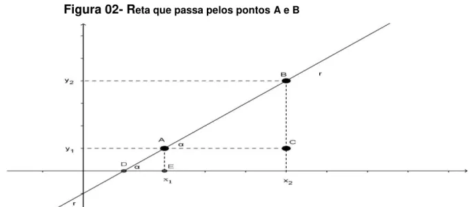 Figura 02- R eta que passa pelos pontos A e B 