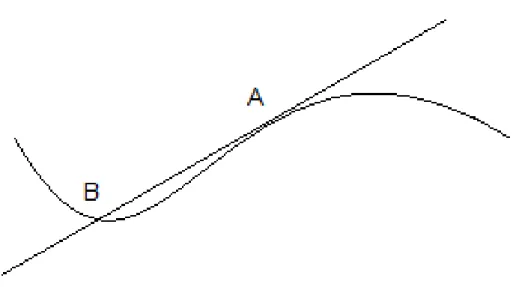 Figura 05 - Reta secante a uma curva