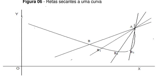 Figura 06 - Retas secantes a uma curva 