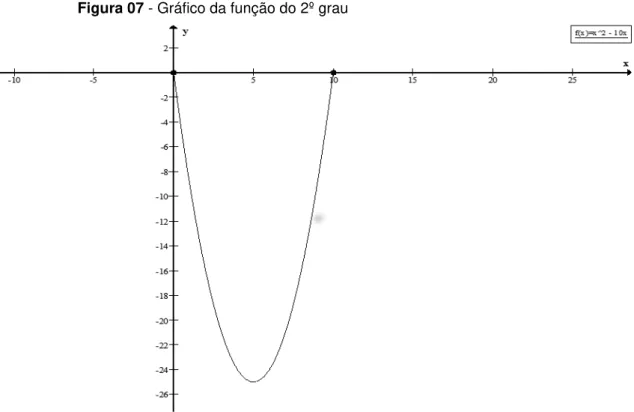 Figura 07 - Gráfico da função do 2º grau