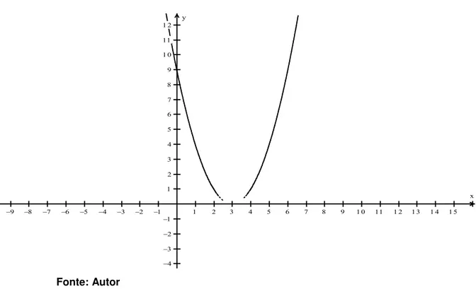 Figura 13 - Gráfico da função do 2°grau